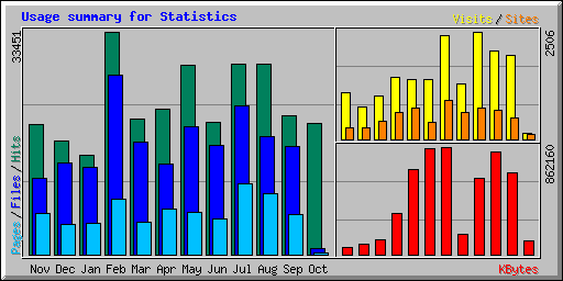 Usage summary for Statistics