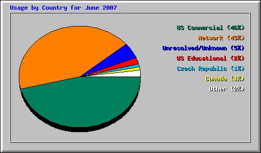 Usage by Country for June 2007