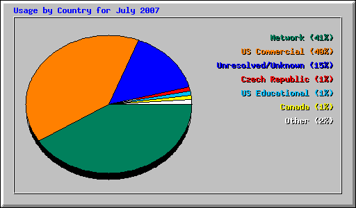 Usage by Country for July 2007