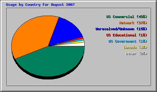 Usage by Country for August 2007