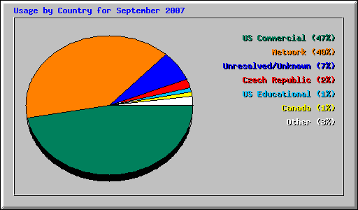 Usage by Country for September 2007
