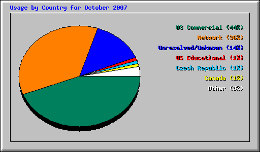Usage by Country for October 2007