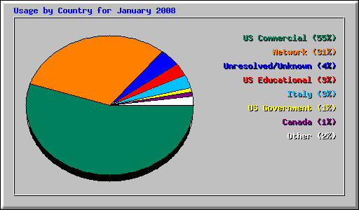 Usage by Country for January 2008