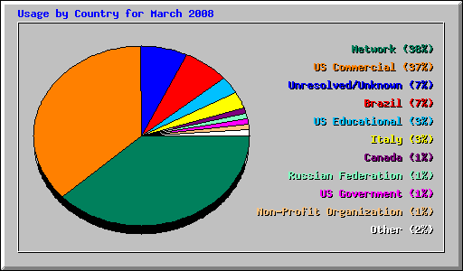 Usage by Country for March 2008