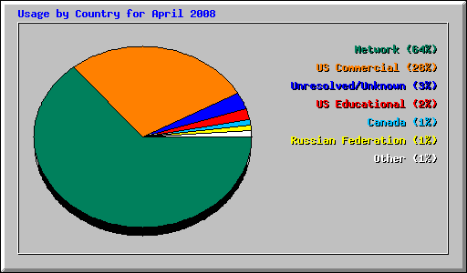 Usage by Country for April 2008