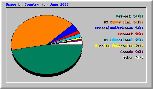 Usage by Country for June 2008