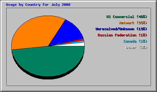 Usage by Country for July 2008