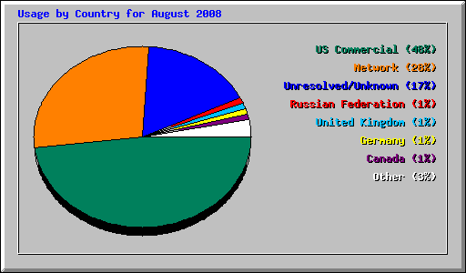 Usage by Country for August 2008