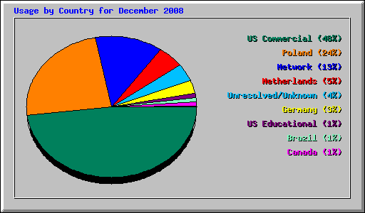 Usage by Country for December 2008