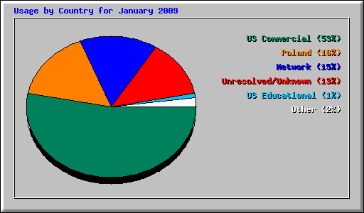 Usage by Country for January 2009
