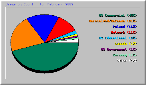 Usage by Country for February 2009