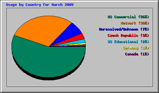 Usage by Country for March 2009