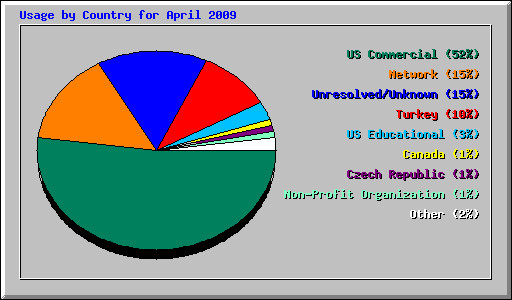 Usage by Country for April 2009