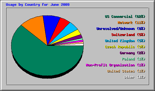 Usage by Country for June 2009