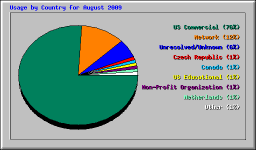 Usage by Country for August 2009