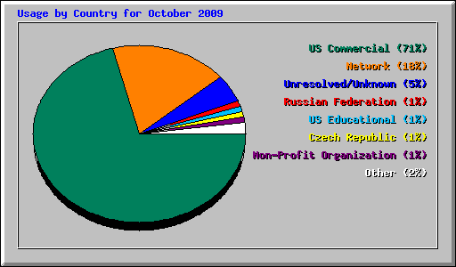 Usage by Country for October 2009
