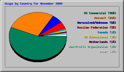 Usage by Country for November 2009