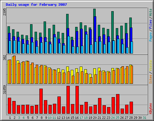 Daily usage for February 2007