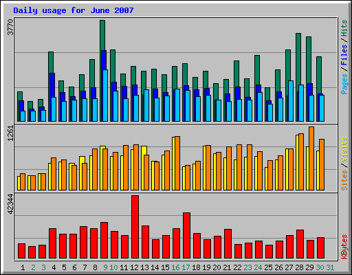 Daily usage for June 2007