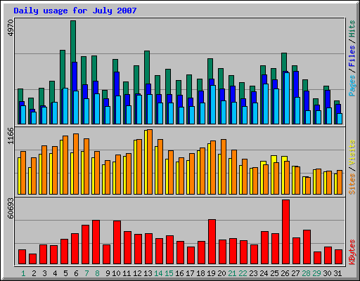 Daily usage for July 2007