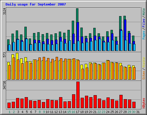 Daily usage for September 2007