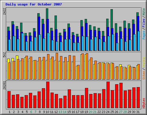 Daily usage for October 2007