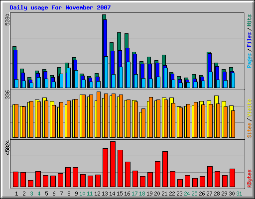Daily usage for November 2007