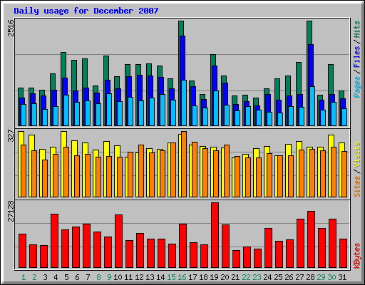 Daily usage for December 2007
