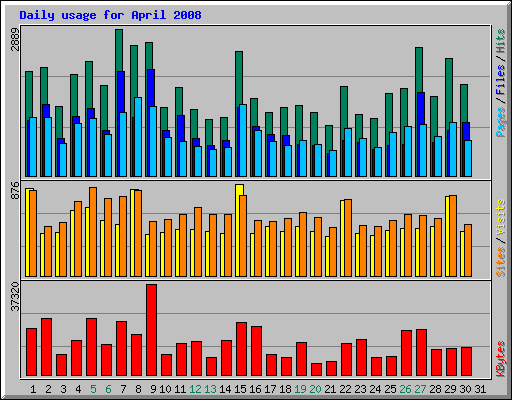 Daily usage for April 2008