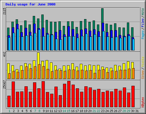 Daily usage for June 2008