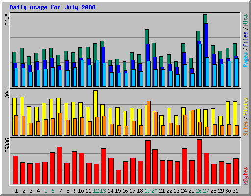Daily usage for July 2008