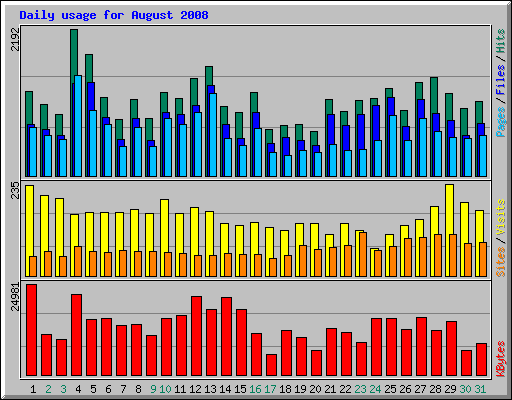 Daily usage for August 2008