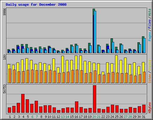 Daily usage for December 2008