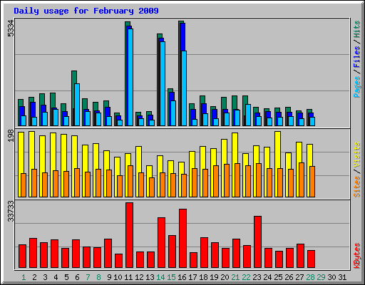 Daily usage for February 2009
