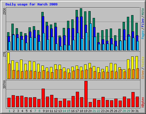 Daily usage for March 2009