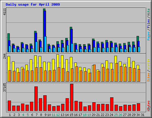 Daily usage for April 2009
