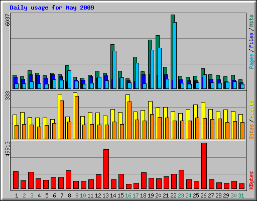 Daily usage for May 2009