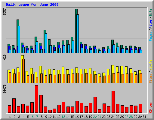 Daily usage for June 2009