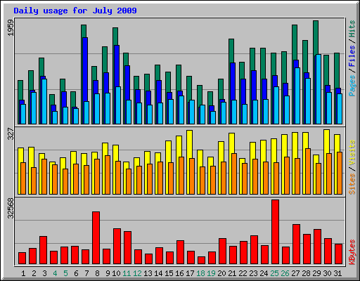 Daily usage for July 2009
