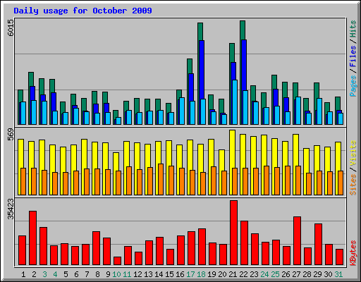 Daily usage for October 2009