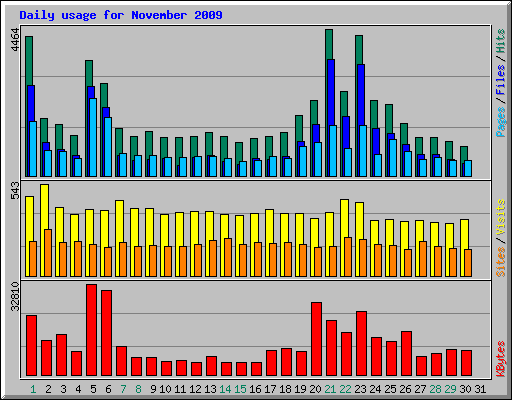 Daily usage for November 2009