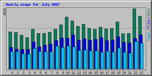 Hourly usage for July 2007