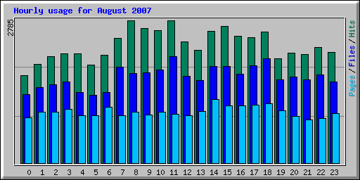 Hourly usage for August 2007