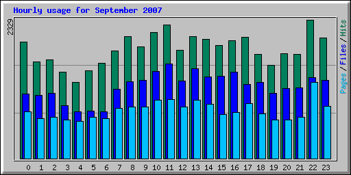 Hourly usage for September 2007