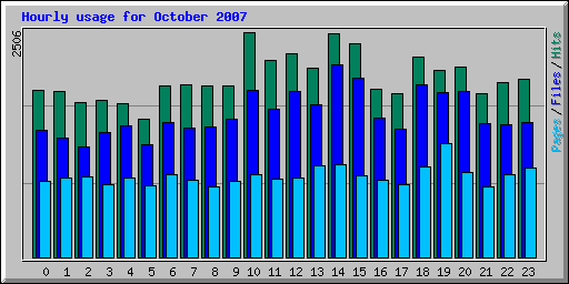 Hourly usage for October 2007