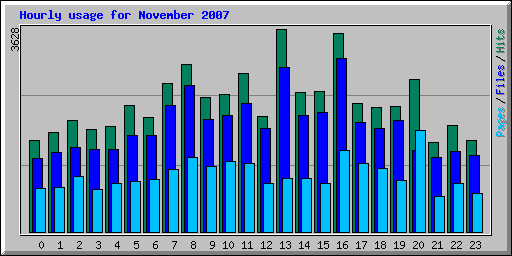 Hourly usage for November 2007