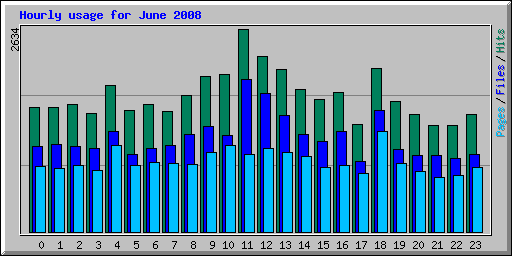 Hourly usage for June 2008