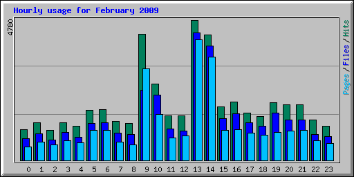 Hourly usage for February 2009