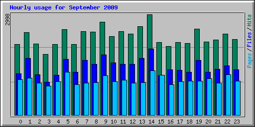 Hourly usage for September 2009