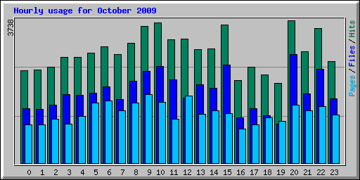 Hourly usage for October 2009